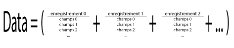 Format des données récupérées dans MySql